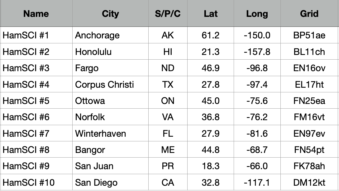 2025-06-22 WSPRSonde Needs Chart.png